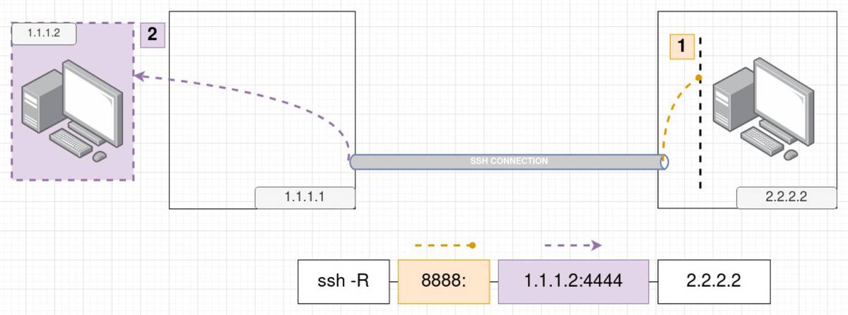 RemotePortForwardingRemotehost.jpg