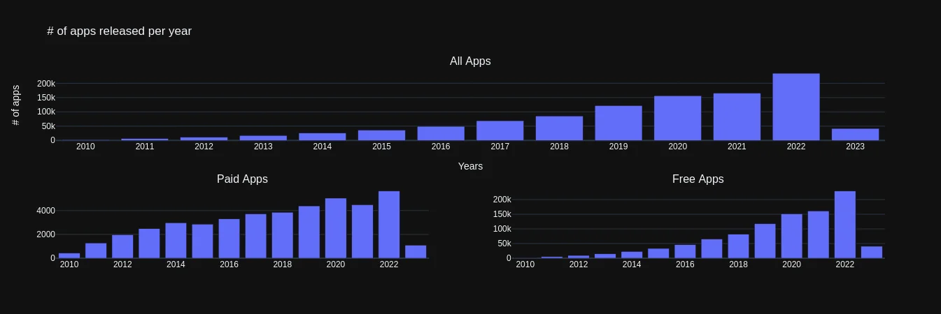 app_released_per_year