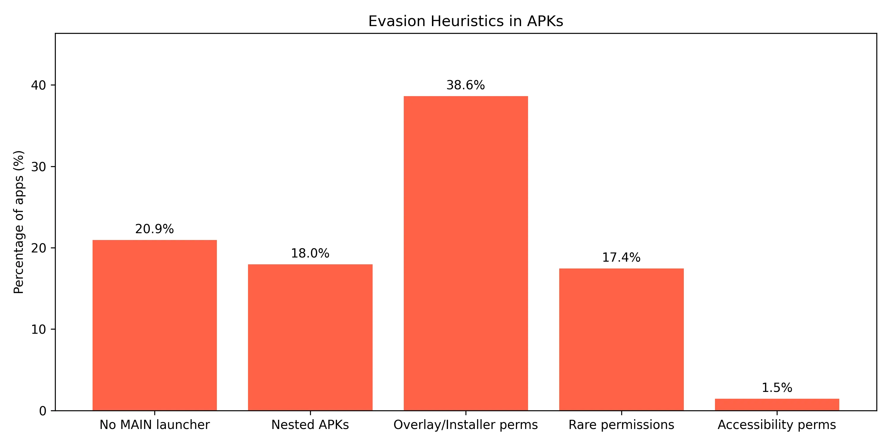 evasion heuristics