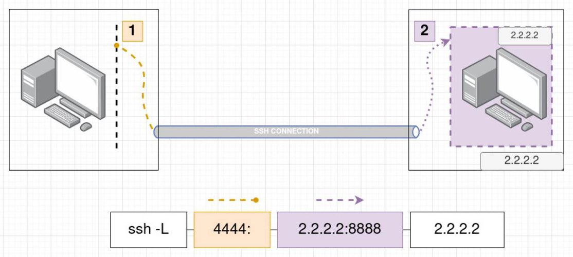 localPortForwardingLocalhost.jpg