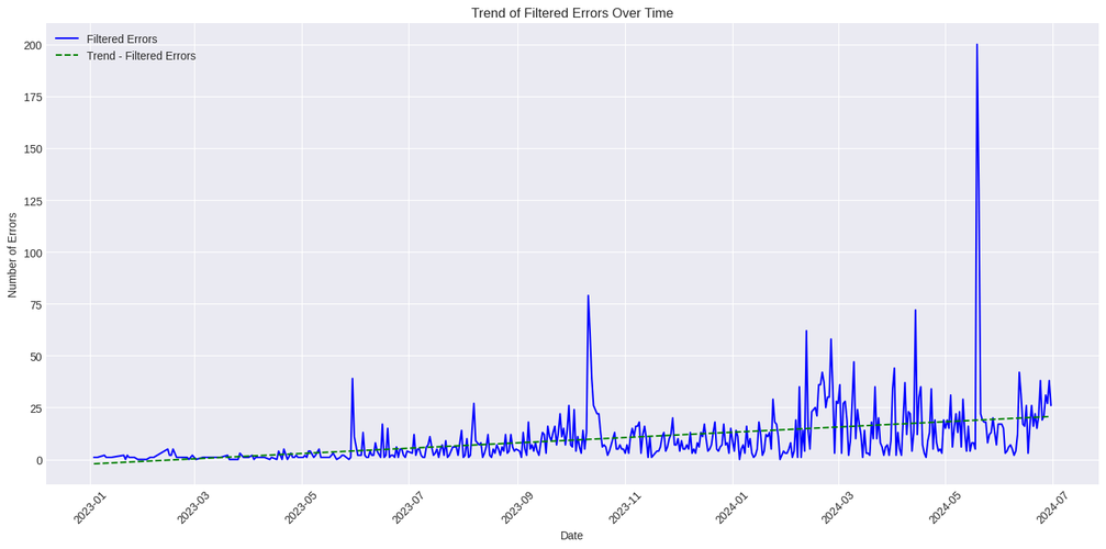 Trend of filtered errors over time