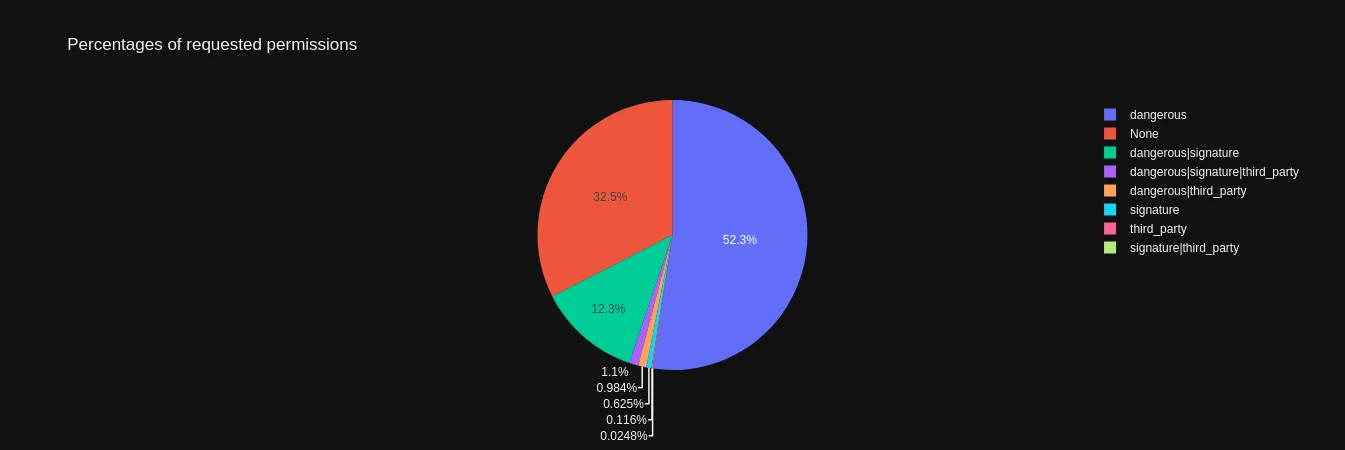 percentages_of_requested_permissions