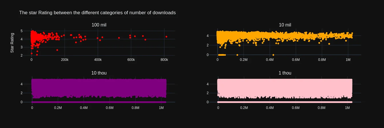 star_rating_per_downloads