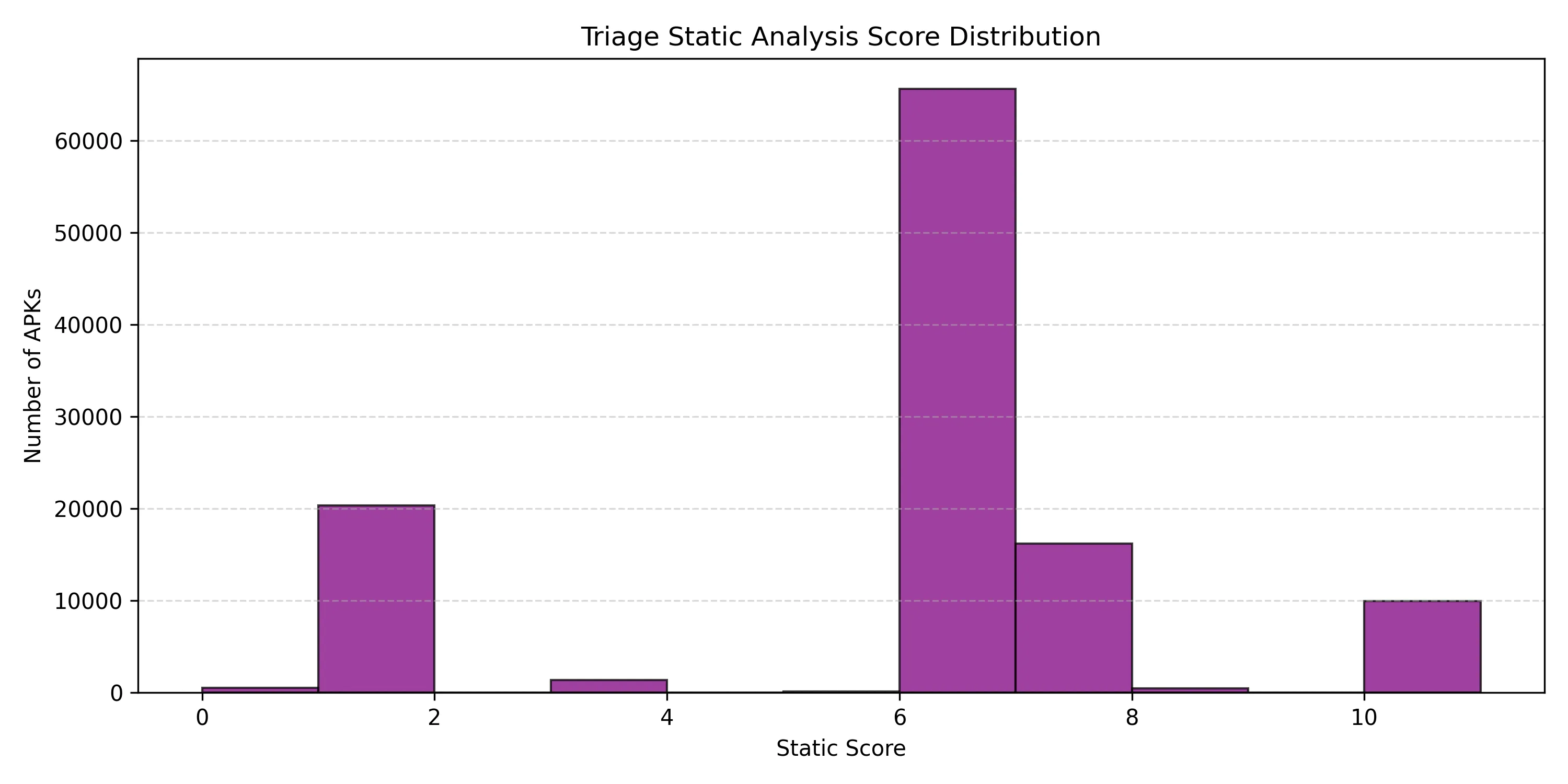 triage score distribution