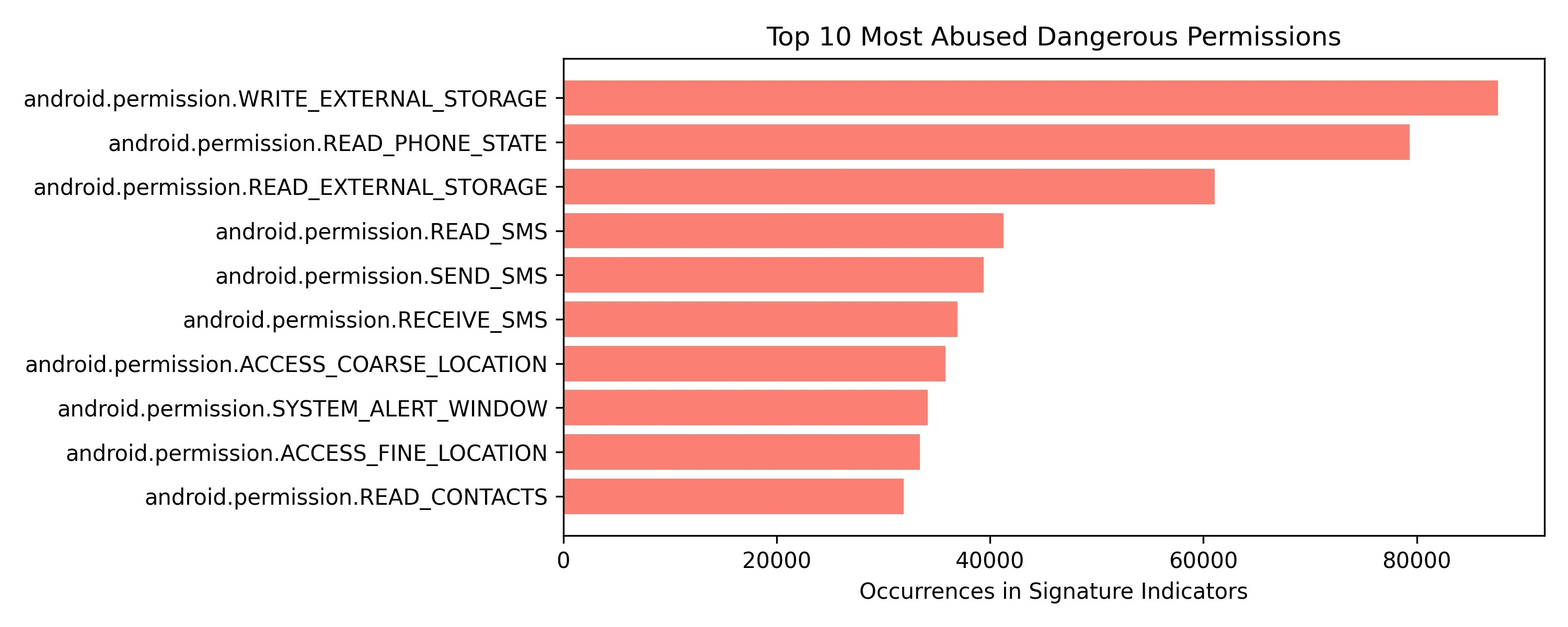 top 10 abused permissions