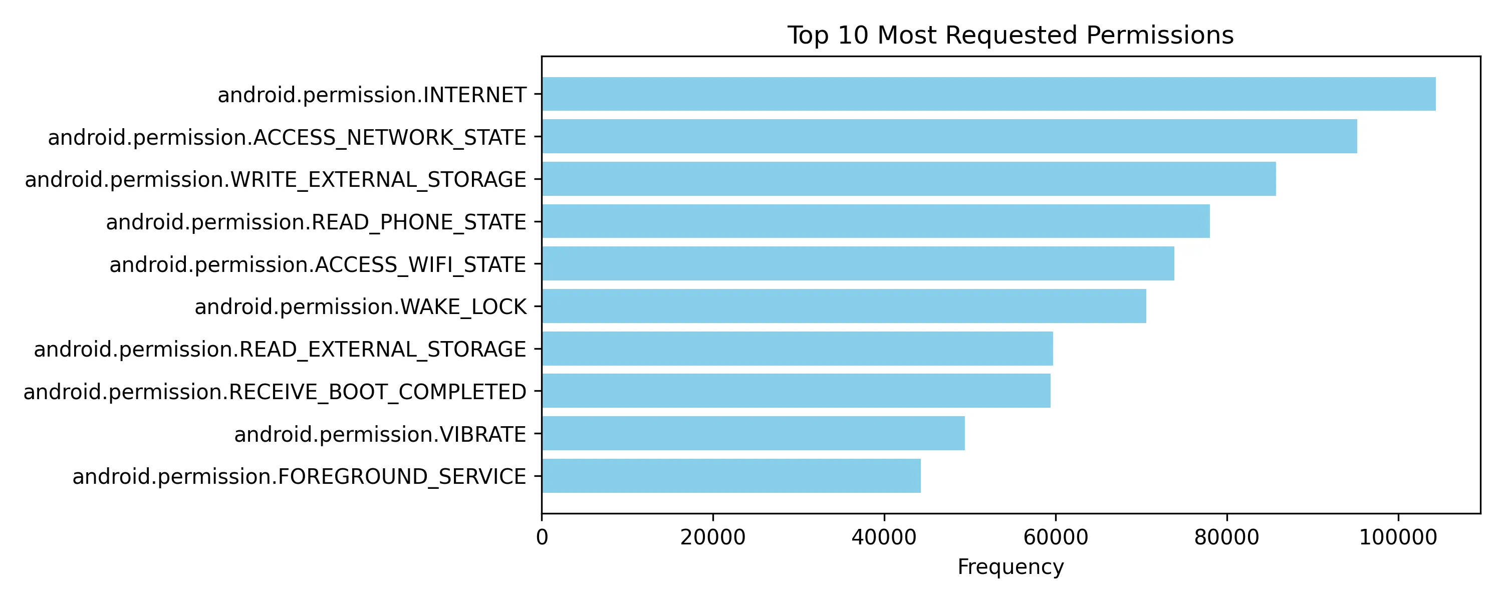 top 10 requested permissions